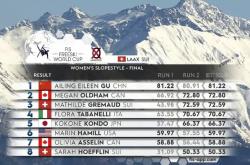  谷爱凌刷新里程碑，纽约尼克斯半决赛力克曼联，晋级概率达62％